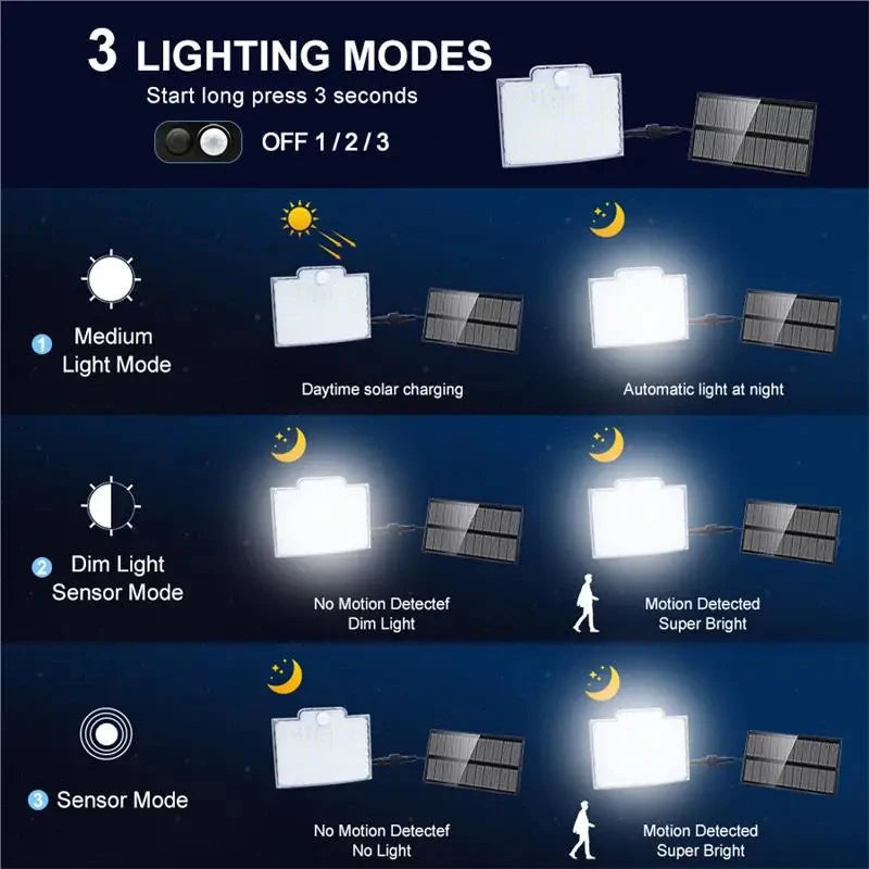 106 LED Solar Wall Lamp with Motion Sensor, 3 Lighting Modes, Waterproof